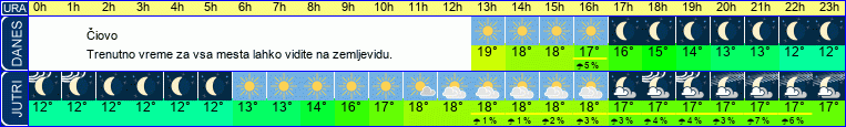 vreme