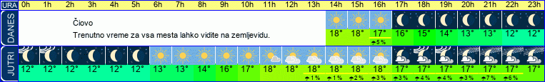 vreme