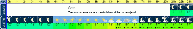 vreme