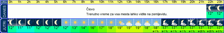 vreme