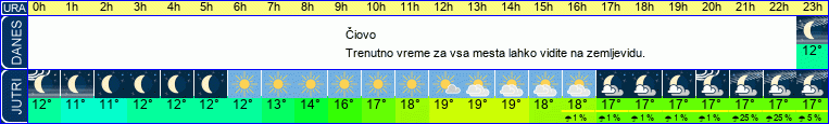 vreme