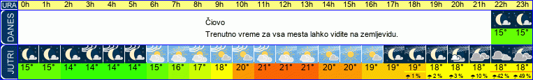 vreme