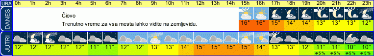 vreme