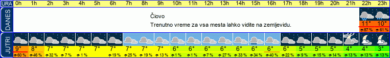 vreme
