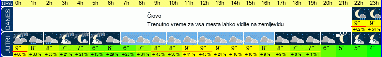 vreme