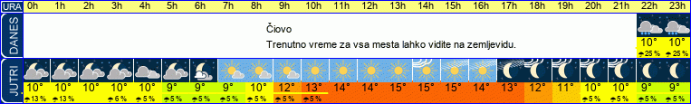 vreme