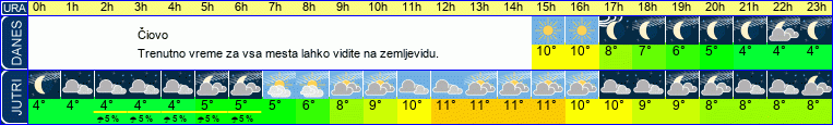 vreme