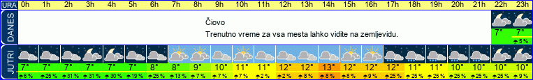 vreme