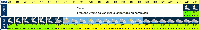vreme