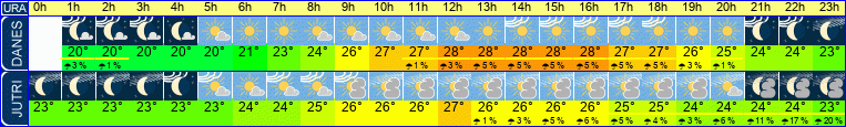 Wetter