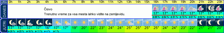 Wetter