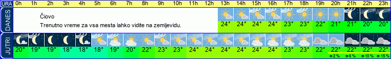 vreme