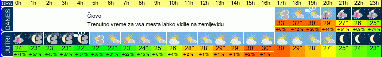 Wetter