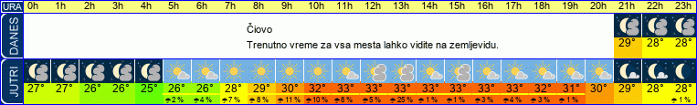 vreme