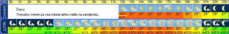 vreme