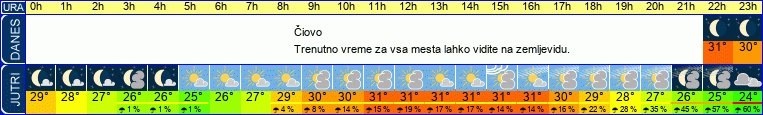 vreme