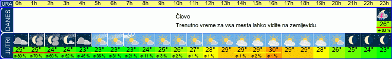 vreme