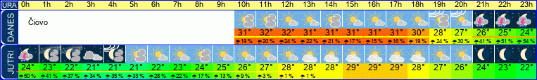 vreme