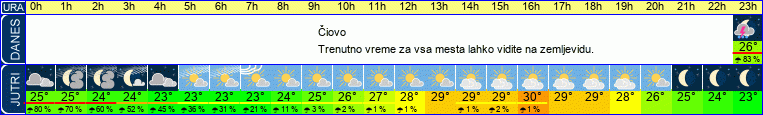 vreme