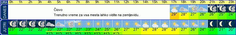 vreme