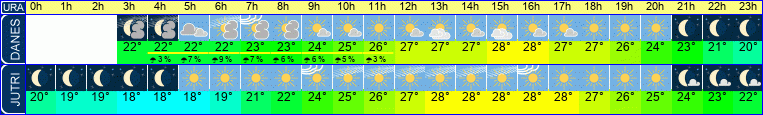 vreme
