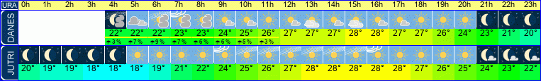vreme