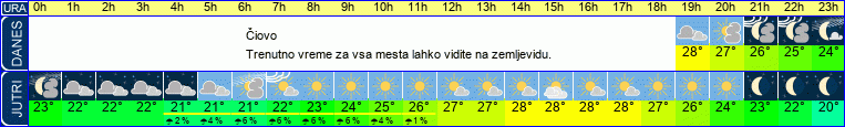 vreme