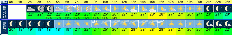vreme