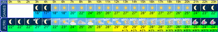 vreme