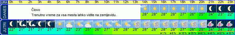 vreme