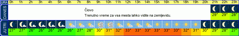 vreme