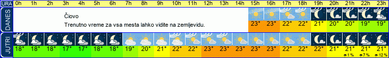 vreme