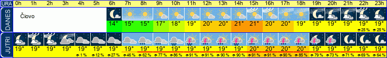 Wetter