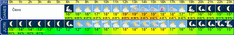 Wetter