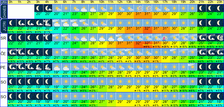Wetter pro Stunde 7 Tage