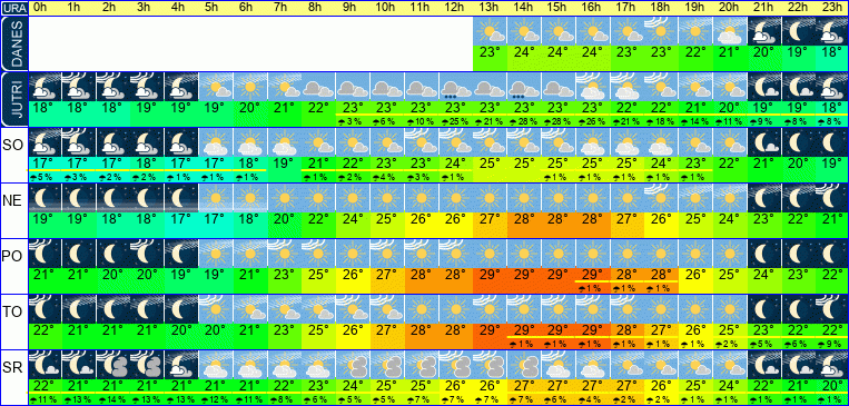 Wetter pro Stunde 7 Tage