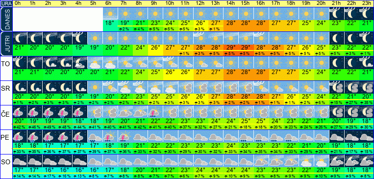 Wetter pro Stunde 7 Tage