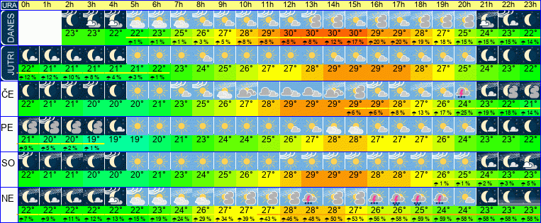Wetter pro Stunde 7 Tage