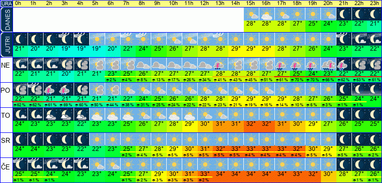 Wetter pro Stunde 7 Tage