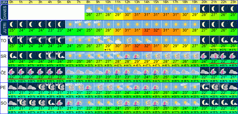 Wetter pro Stunde 7 Tage