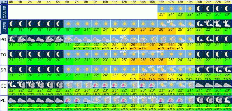 Wetter pro Stunde 7 Tage
