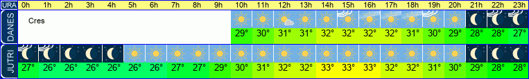 vreme