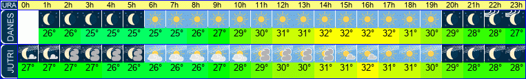 vreme