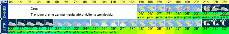 vreme