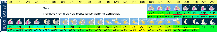 vreme