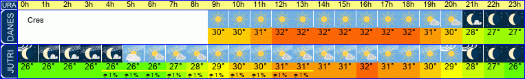 vreme