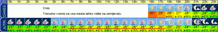 vreme