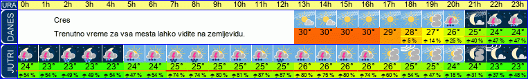 vreme