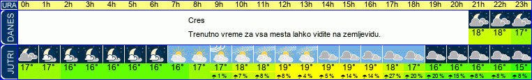 vreme