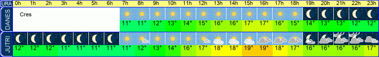 vreme